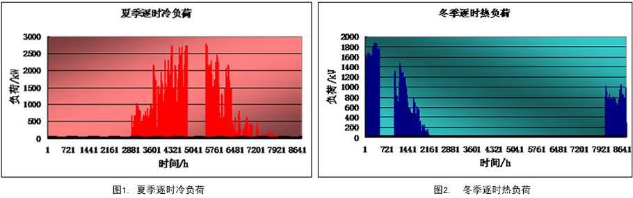 逐時(shí)冷負(fù)荷